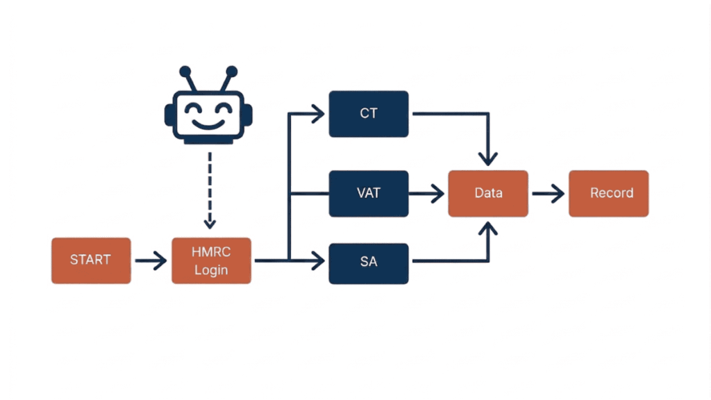 Accounting Autotmation